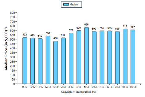 Burbank SFR November 2013 Median Price Sold