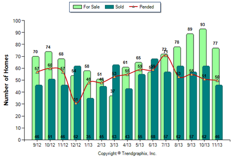 Burbank SFR November 2013 Number of Homes for Sale vs. Sold