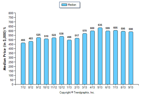 Burbank SFR September 2013 Median Price Sold