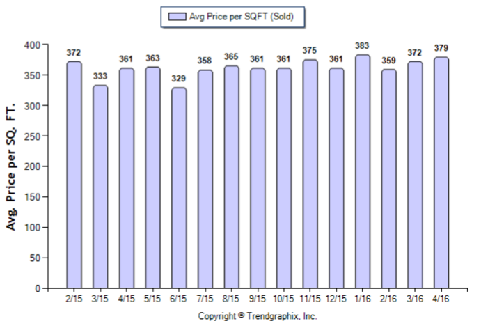 Burbank_April_2016_Condo+Twnh_Avg-Price-Per-Sqft