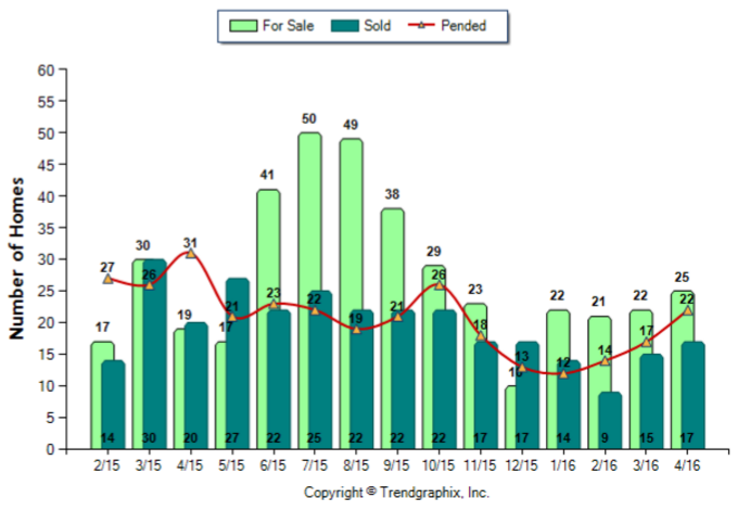 Burbank_April_2016_Condo+Twnh_For-Sale-Vs-Sold