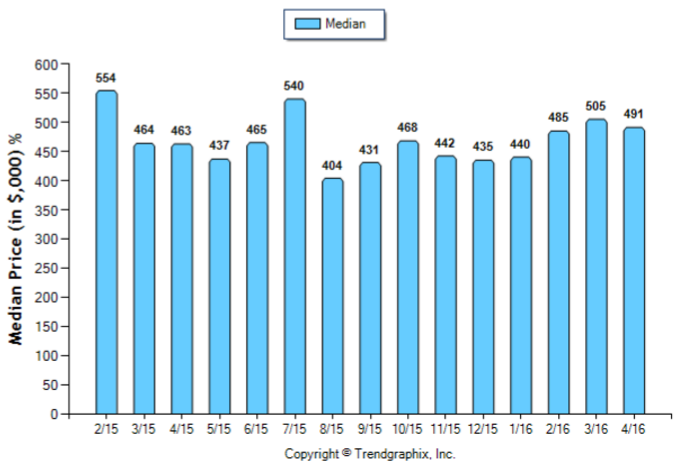 Burbank_April_2016_Condo+Twnh_Median-Price-Sold