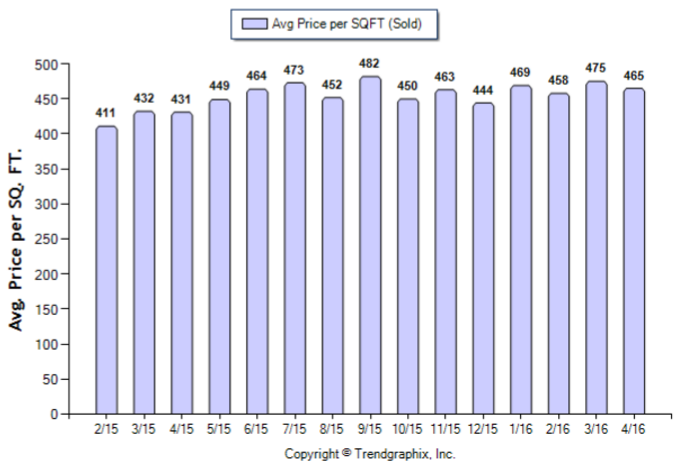 Burbank_April_2016_SFR_Avg-Price-Per-Sqft