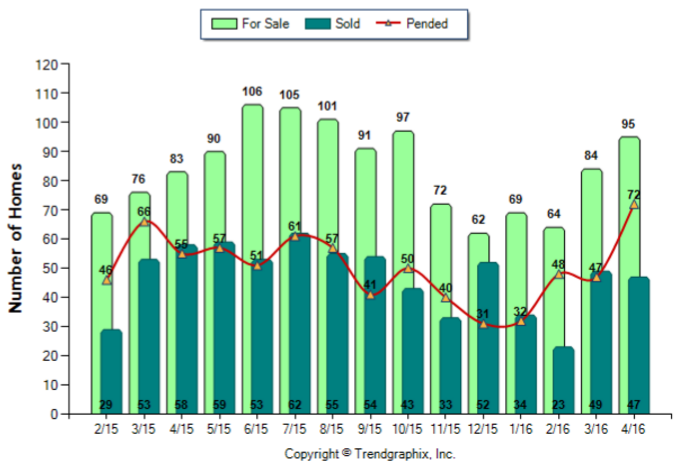 Burbank_April_2016_SFR_For-Sale-Vs-Sold