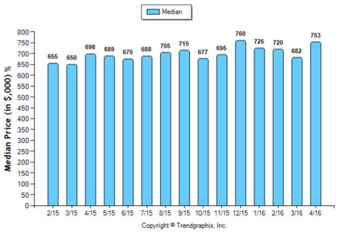 Burbank_April_2016_SFR_Median-Price-Sold