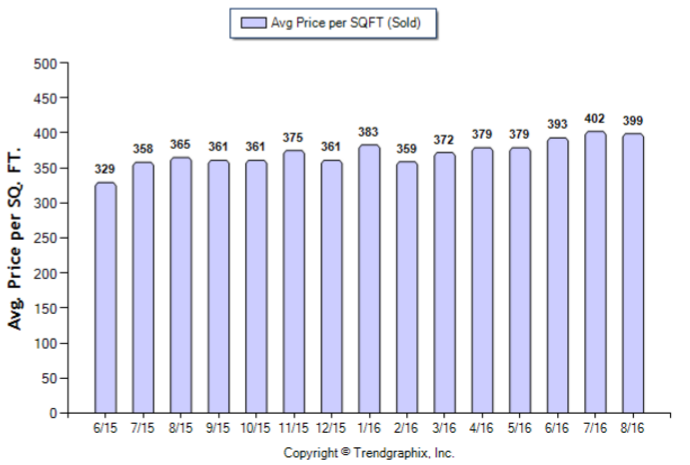 burbank_aug_2016_condotwnh_avg-price-per-sqft