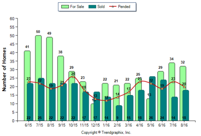 burbank_aug_2016_condotwnh_for-sale-vs-sold