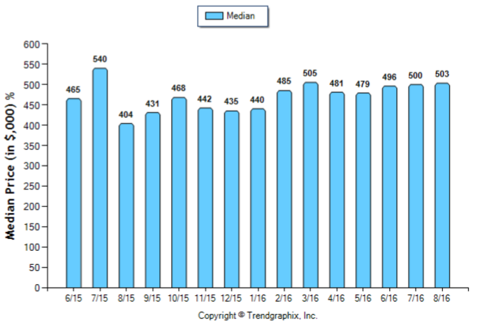 burbank_aug_2016_condotwnh_median-price-sold