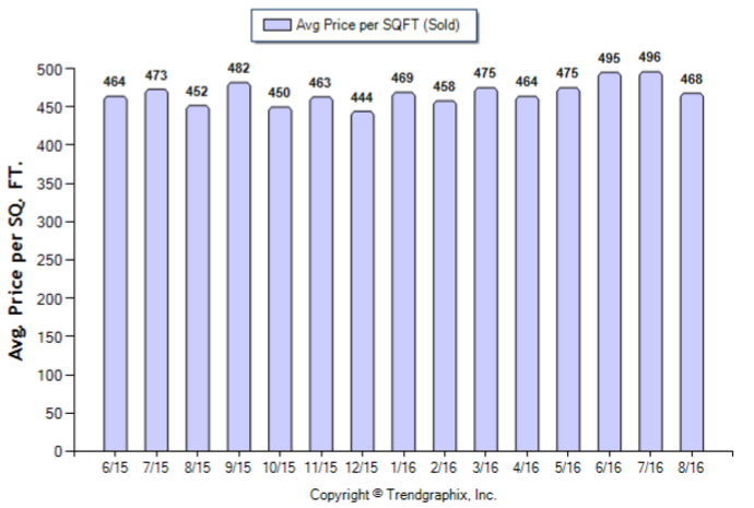 burbank_aug_2016_sfr_avg-price-per-sqft