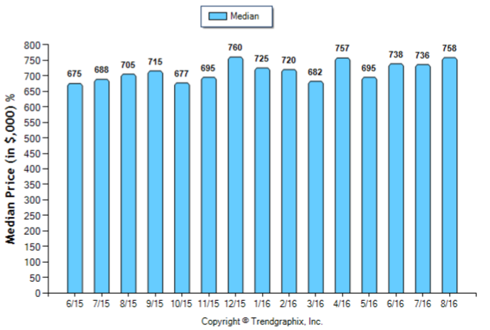 burbank_aug_2016_sfr_median-price-sold