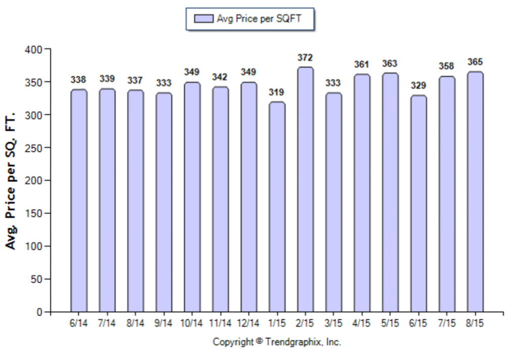 Burbank_August_2015_Condo+Twnh_Avg-Price-Per-Sqft