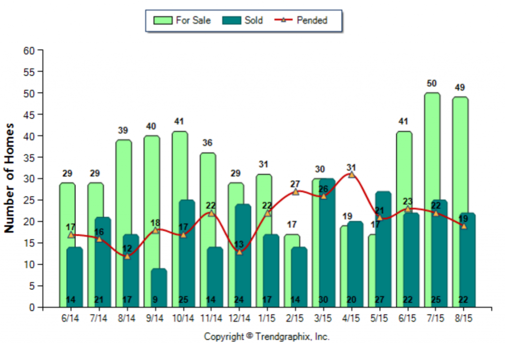 Burbank_August_2015_Condo+Twnh_For-Sale-Vs-Sold