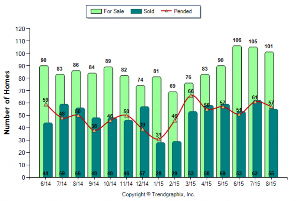 Burbank_August_2015_SFR_For-Sale-Vs-Sold