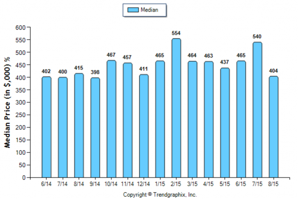 Burbank_August_Condo+Twnh_Median-Price-Sold