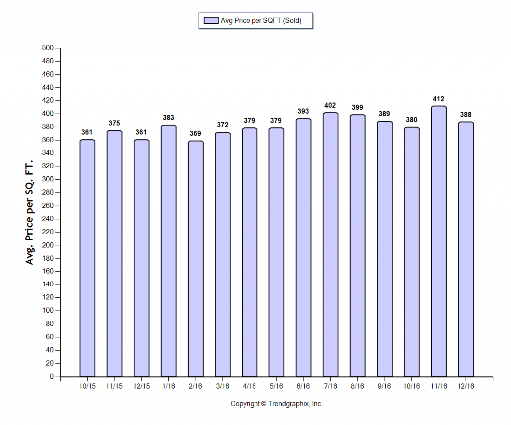 burbank_dec_2016_condotwnh_avg-price-per-sqft