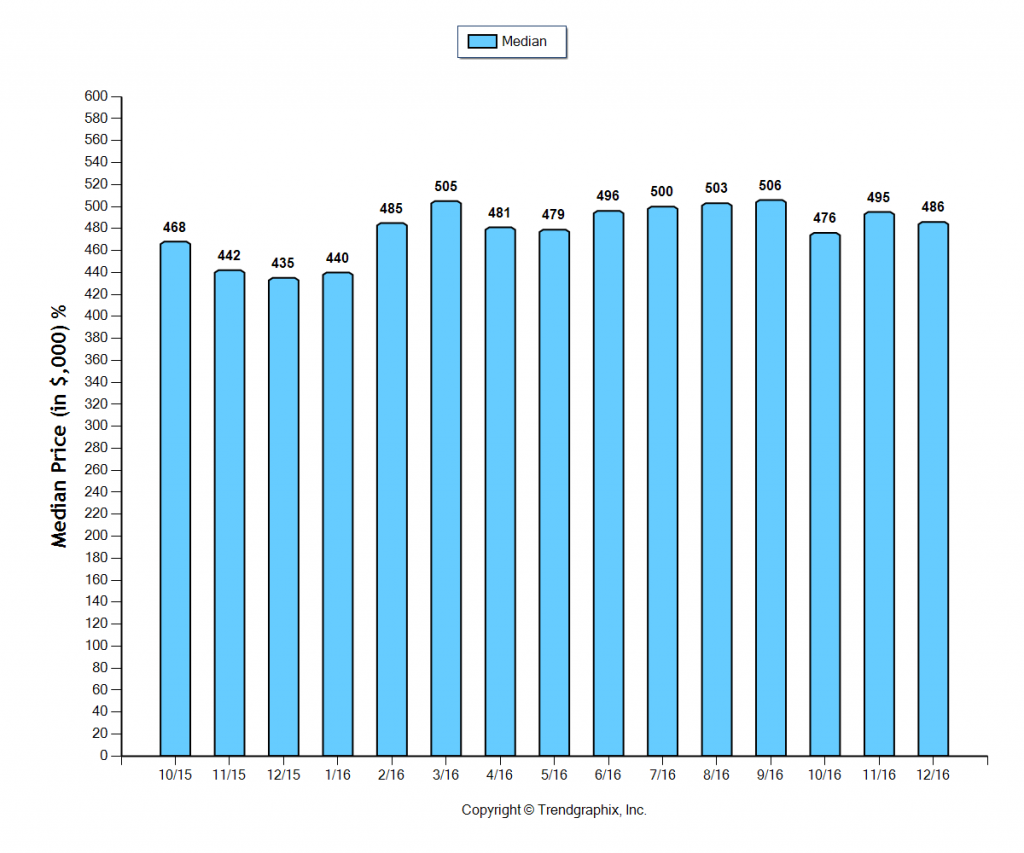 burbank_dec_2016_condotwnh_median-price-sold