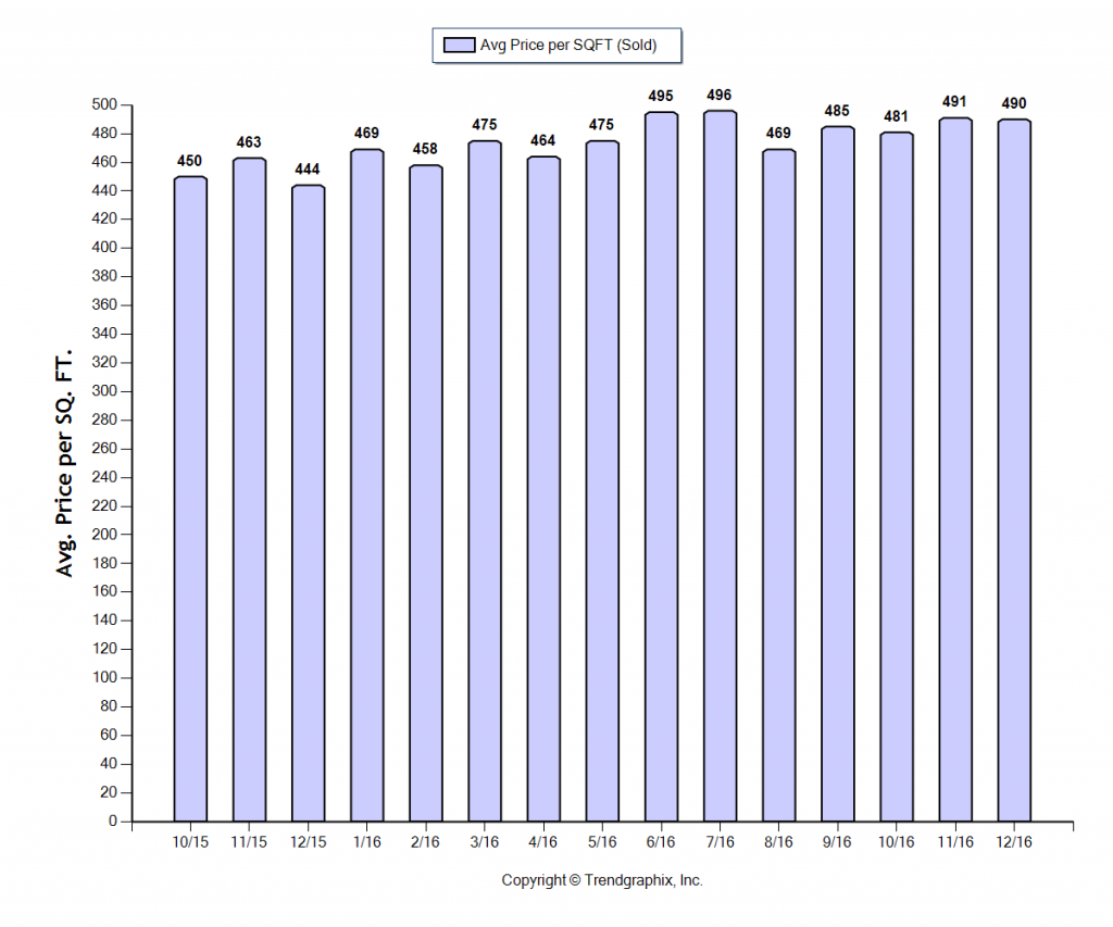 burbank_dec_2016_sfr_avg-price-per-sqft