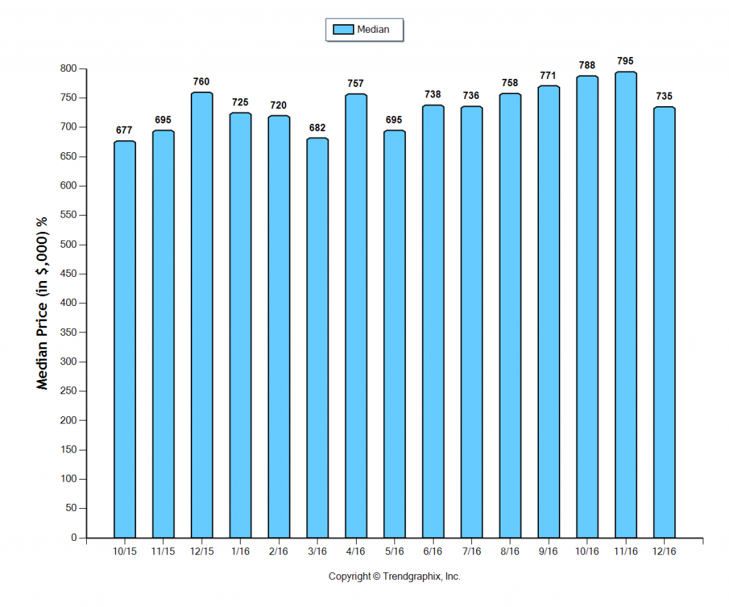 burbank_dec_2016_sfr_median-price-sold