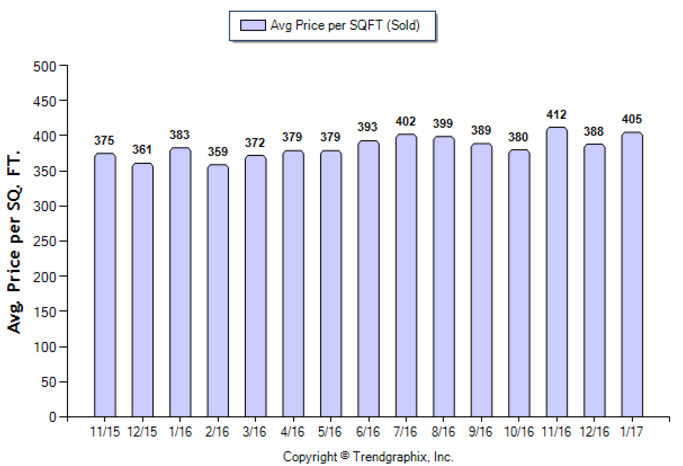 Burbank_Jan_2017_Condo+Twnh_Avg-Price-Per-Sqft