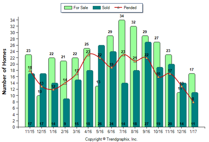 Burbank_Jan_2017_Condo+Twnh_For-Sale-Vs-Sold