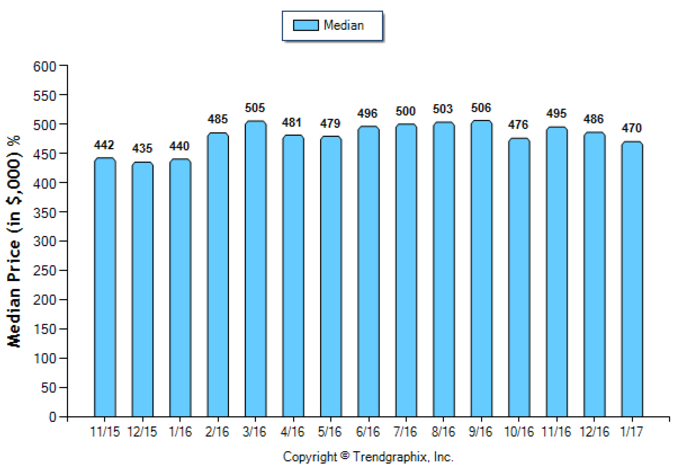 Burbank_Jan_2017_Condo+Twnh_Median-Price-Sold