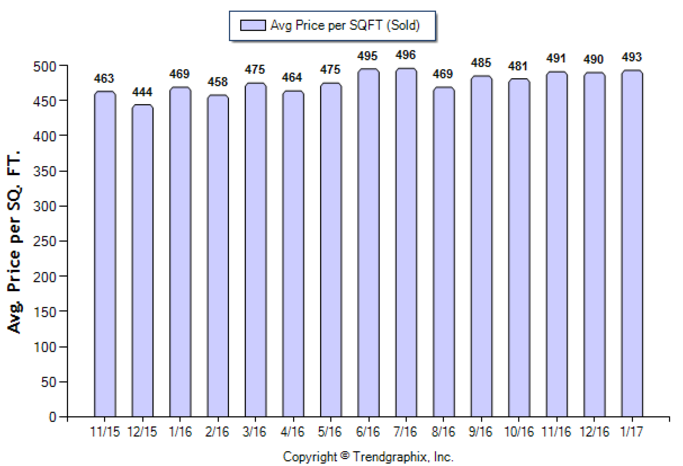 Burbank_Jan_2017_SFR_Avg-Price-Per-Sqft