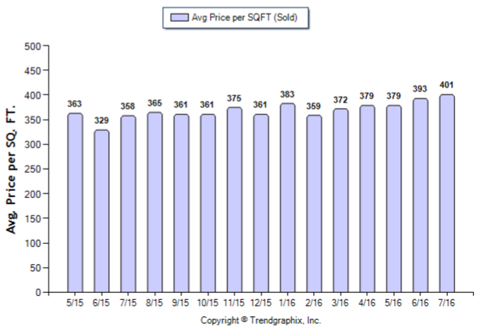 Burbank_Jul_2016_Condo+Twnh_Avg-Price-Per-Sqft