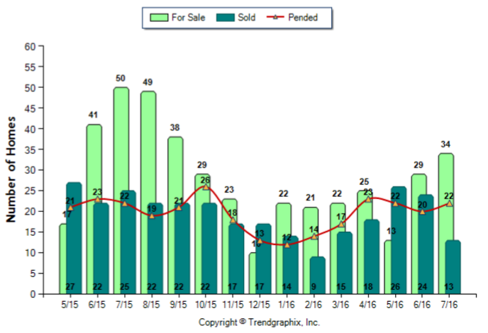 Burbank_Jul_2016_Condo+Twnh_For-Sale-Vs-Sold