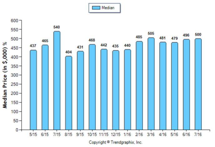 Burbank_Jul_2016_Condo+Twnh_Median-Price-Sold