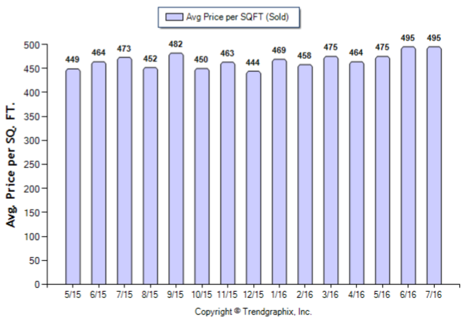 Burbank_Jul_2016_SFR_Avg-Price-Per-Sqft