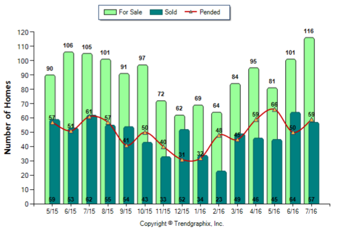 Burbank_Jul_2016_SFR_For-Sale-Vs-Sold