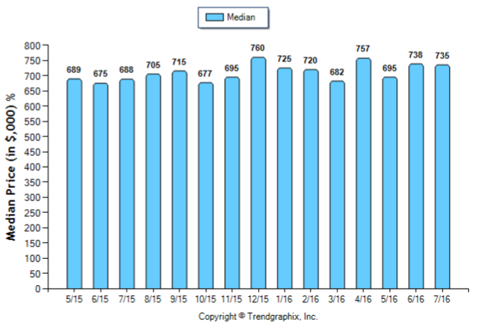 Burbank_Jul_2016_SFR_Median-Price-Sold