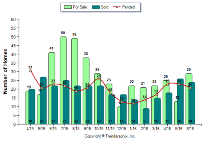 Burbank_Jun_2016_Condo+Twnh_For-Sale-Vs-Sold