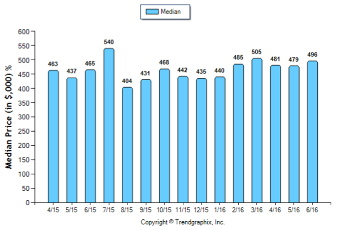 Burbank_Jun_2016_Condo+Twnh_Median-Price-Sold