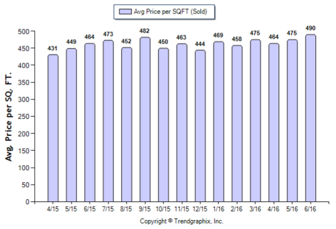 Burbank_Jun_2016_SFR_Avg-Price-Per-Sqft