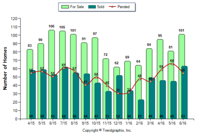 Burbank_Jun_2016_SFR_For-Sale-Vs-Sold