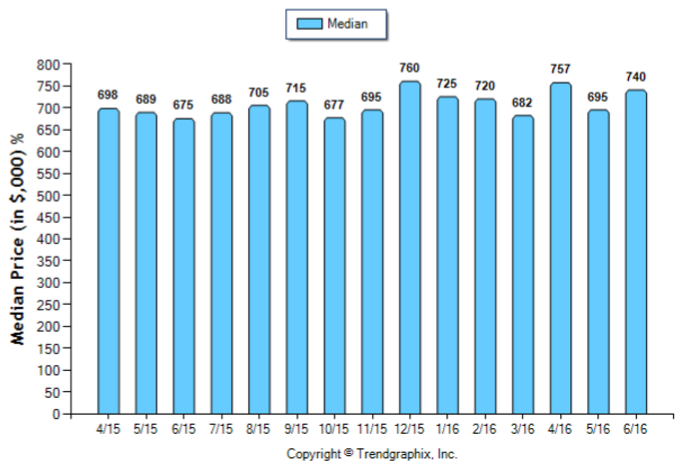 Burbank_Jun_2016_SFR_Median-Price-Sold