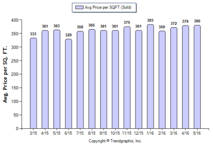 Burbank_May_2016_Condo+Twnh_Avg-Price-Per-Sqft