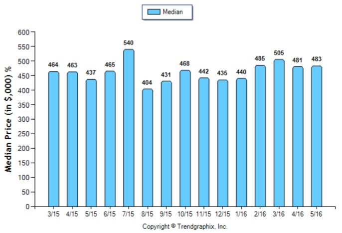 Burbank_May_2016_Condo+Twnh_Median-Price-Sold