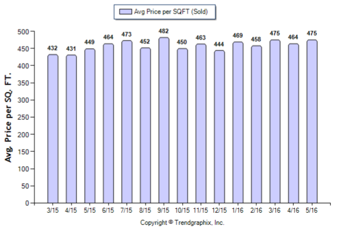 Burbank_May_2016_SFR_Avg-Price-Per-Sqft