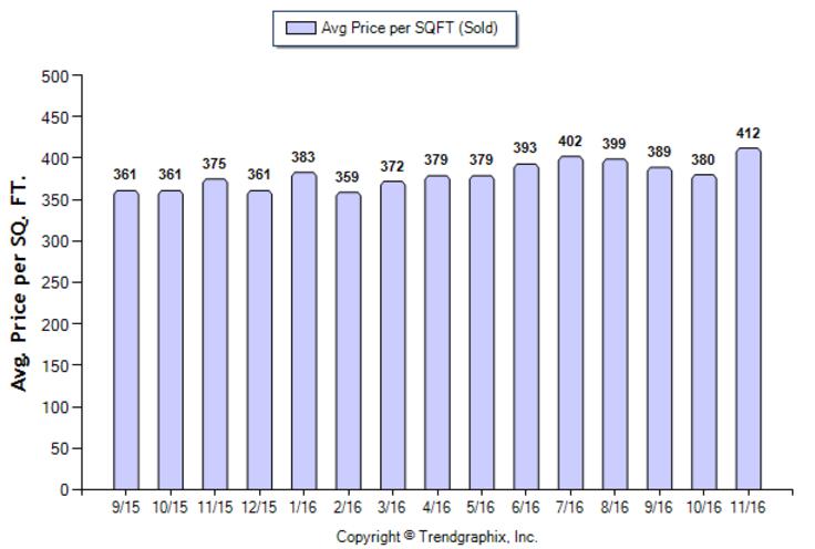 burbank_nov_2016_condotwnh_avg-price-per-sqft