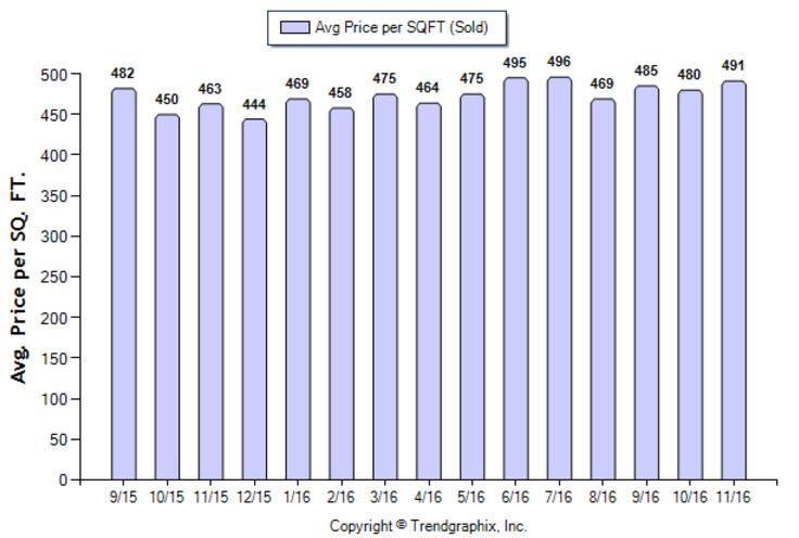 burbank_nov_2016_sfr_avg-price-per-sqft