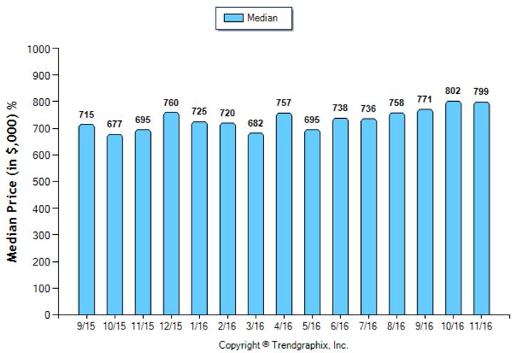 burbank_nov_2016_sfr_median-price-sold