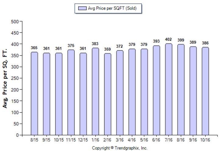 burbank_oct_2016_condotwnh_avg-price-per-sqft