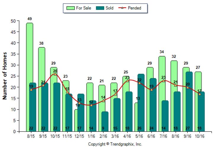 burbank_oct_2016_condotwnh_for-sale-vs-sold