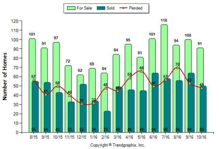 burbank_oct_2016_sfr_for-sale-vs-sold