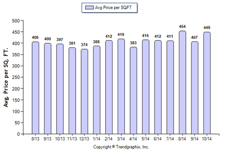 Burbank_October_2014_SFR_Avg Price Per Sqft