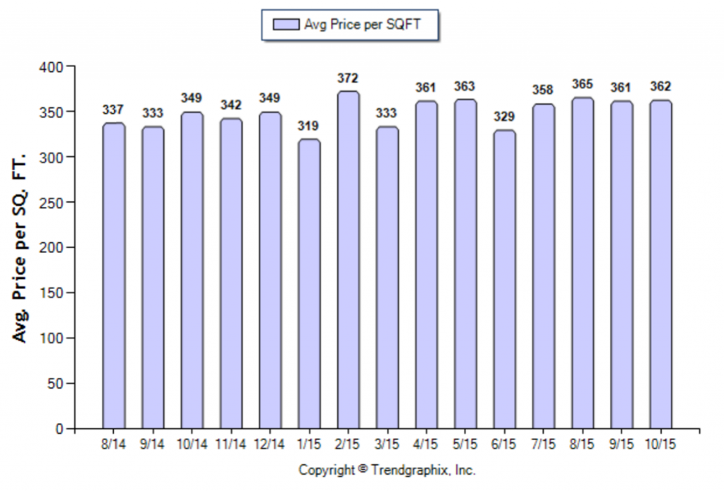 Burbank_October_2015_Condo+Twnh_Avg-Price-Per-Sqft