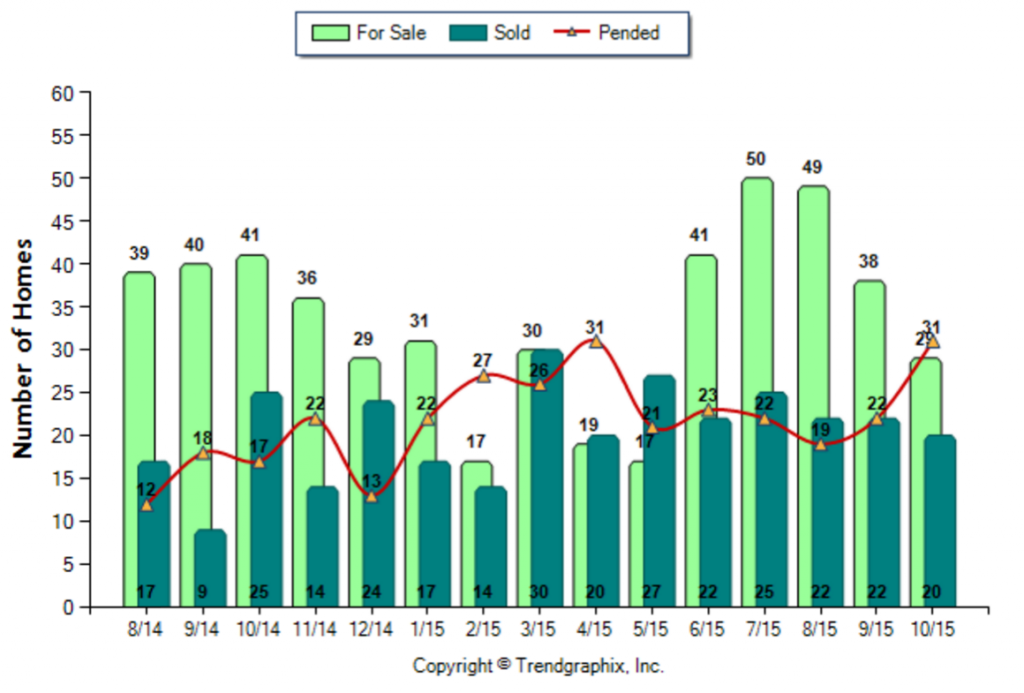 Burbank_October_2015_Condo+Twnh_For-Sale-Vs-Sold