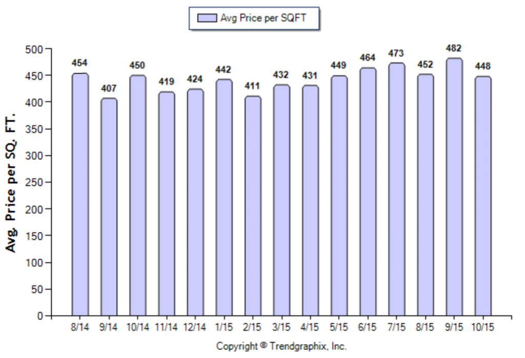 Burbank_October_2015_SFR_Avg-Price-Per-Sqft